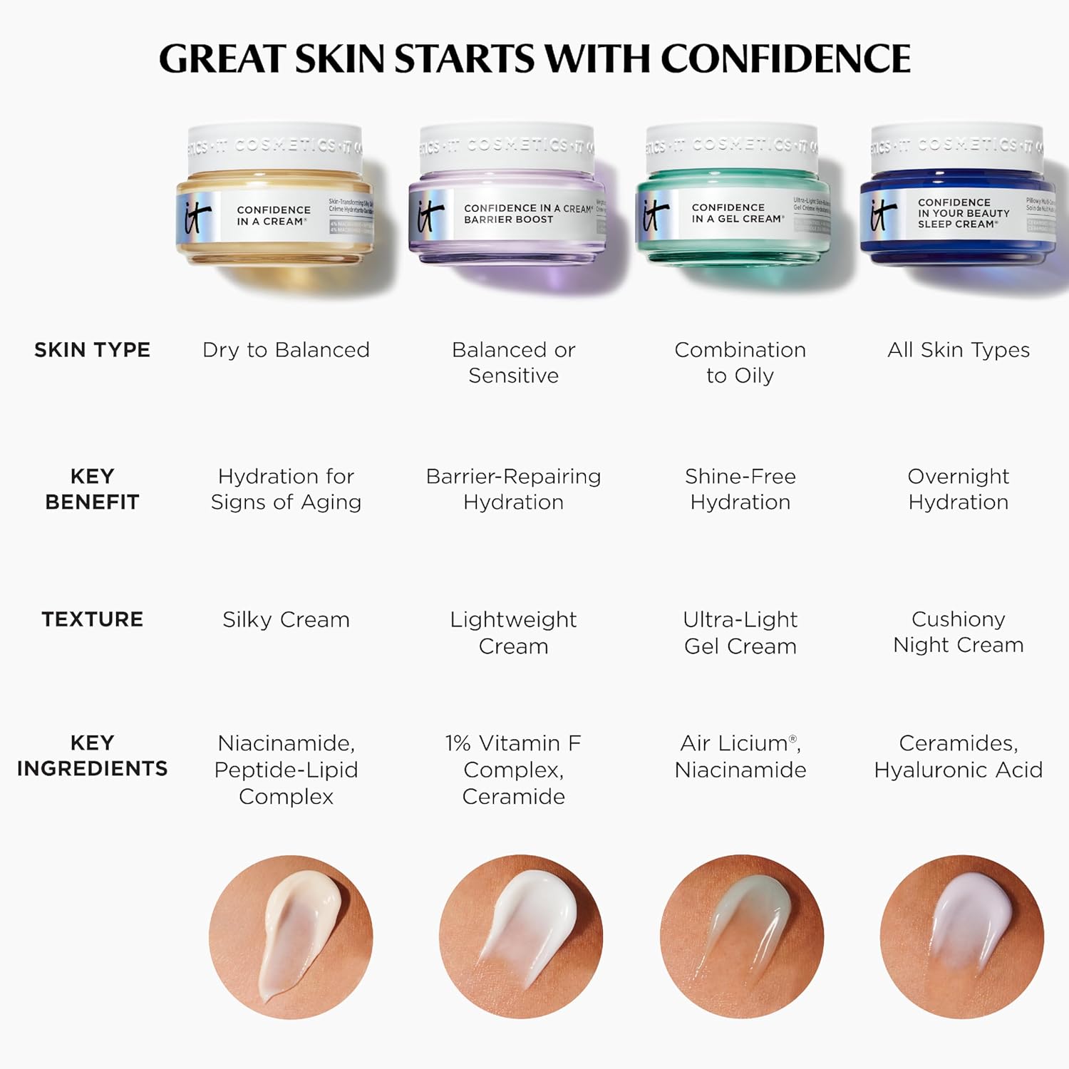 IT Cosmetics Confidence in a Cream - Face Moisturizer, Hydrating & Anti Aging, Visibly Reduces Fine Lines & Wrinkles, 48H Hydration, Repairs Skin Barrier, Squalane, Ceramides, For All Skin Types